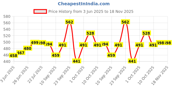 flipkart.com merdwal (Pack of 6) Premium Juice and Water GlassesTransparent, Drinking Water Glasses Stylish Glass Set Water/Juice Glass merdwal Price History Graph from 3 Jun 2025 to 18 Nov 2025