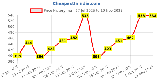 flipkart.com ym stainless steel (Pack of 6) Premium Mathar Glass Set Water/Juice Glass ym stainless steel Price History Graph from 17 Jul 2025 to 19 Nov 2025