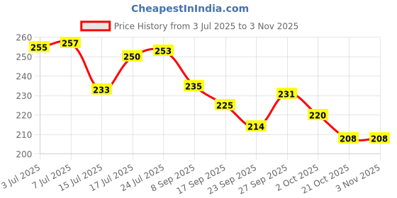 flipkart.com storemaster (Pack of 6) Premium Quality Classic Unbreakable Food Grade Water Juice Beer Cold Drinks Crystal Clear Plastic Glass Set Water/Juice Glass storemaster Price History Graph from 3 Jul 2025 to 2 Nov 2025