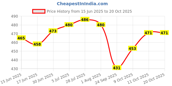 flipkart.com jigshtial (Pack of 6) Premium Quality Crystal Clear Fancy Whiskey Scotch glass Glasses Set Glass SET OF 6 Glass Set Whisky Glass jigshtial Price History Graph from 15 Jun 2025 to 20 Oct 2025