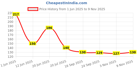 flipkart.com bellerbird (Pack of 6) Premium Quality Plastic Unbreakable Stylish Mocktail, Cocktail Glass Set Water/Juice Glass bellerbird Price History Graph from 1 Jun 2025 to 9 Nov 2025