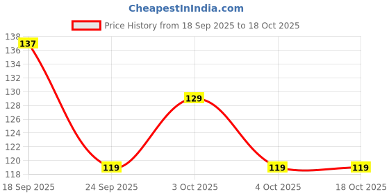 flipkart.com bellerbird (Pack of 6) Premium Quality Twister Shape Plastic Water set of 6 Glass Set Water/Juice Glass bellerbird Price History Graph from 18 Sep 2025 to 17 Oct 2025