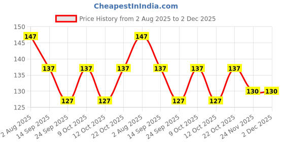 flipkart.com bellerbird (Pack of 6) Premium Quality Unbreakable Honey Design Drinking Glass Set Water/Juice Glass bellerbird Price History Graph from 2 Aug 2025 to 2 Dec 2025