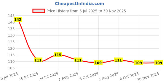 flipkart.com manorath Pack of 6 Premium Stainless Steel Masala Spoons Set Stainless Steel Table Spoon Set manorath Price History Graph from 5 Jul 2025 to 30 Nov 2025