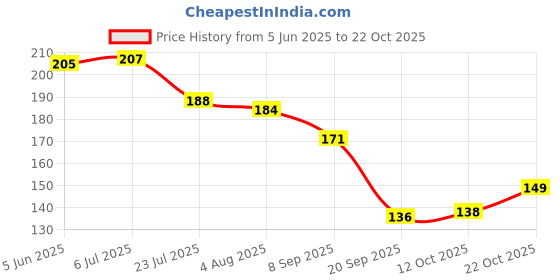 flipkart.com nariya (Pack of 6) PRISM GLASS SET FOR HOME AND OFFICE Glass Set Water/Juice Glass nariya Price History Graph from 5 Jun 2025 to 22 Oct 2025
