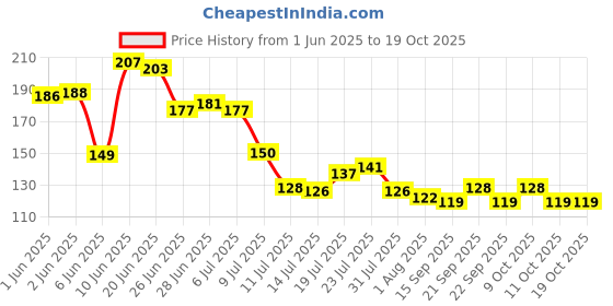 flipkart.com slikvita (Pack of 6) Prism Pattern Water Juice Drinking Sky Blue Colored Glass Set Water/Juice Glass slikvita Price History Graph from 1 Jun 2025 to 19 Oct 2025