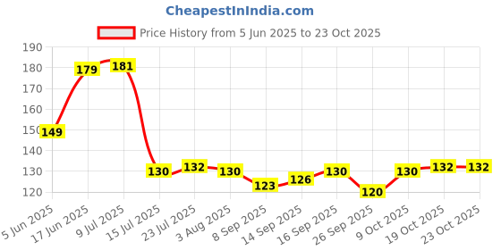 flipkart.com shivaansh (Pack of 6) Prizam Designed Transparent Unbreakable Plastic Glass Set of 6 Pcs / Glass Set Water/Juice Glass shivaansh Price History Graph from 5 Jun 2025 to 23 Oct 2025