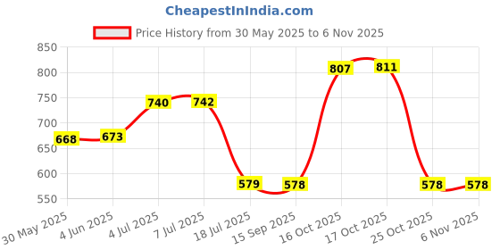 flipkart.com borosil (Pack of 6) Radius Glass Set Water/Juice Glass borosil Price History Graph from 30 May 2025 to 6 Nov 2025