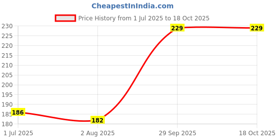 flipkart.com rio agencies Pack of 6 Rangoli Powder rio agencies Price History Graph from 1 Jul 2025 to 18 Oct 2025