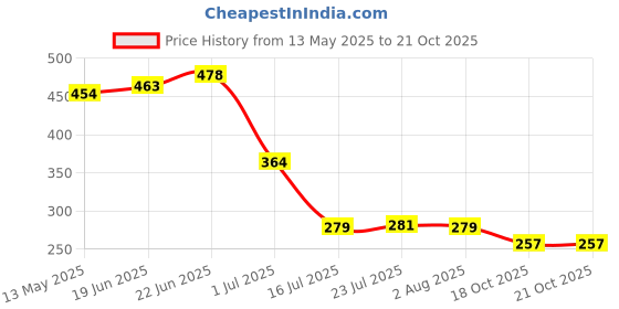 flipkart.com vlkmk (Pack of 6) Rock Bar Drinking Glasses for Soda, Juice, Milk, Coke, Beer (PACK OF 6,300ML) Glass Set Water/Juice Glass vlkmk Price History Graph from 13 May 2025 to 21 Oct 2025