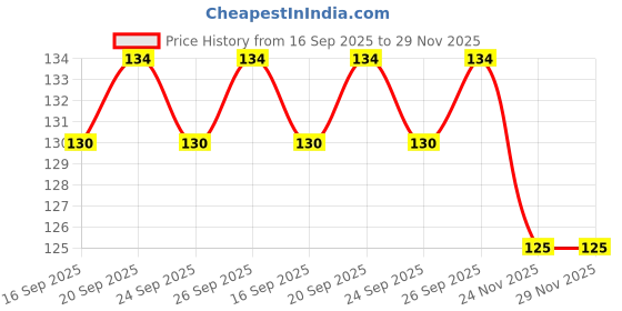 flipkart.com tendercott Pack of 6 Roller Bandage 5 cm x 9 meter | Non Sterile | 6 counts in 1 pack Non-Sterile Gauge Roll tendercott Price History Graph from 16 Sep 2025 to 28 Nov 2025