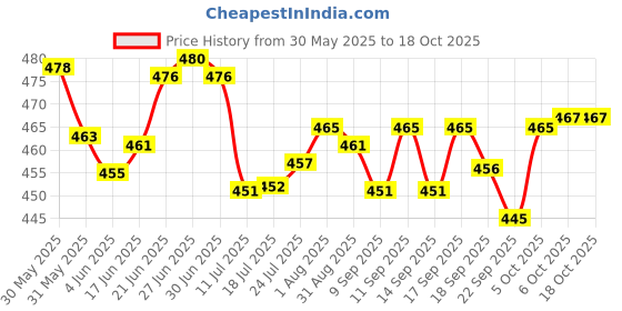 flipkart.com cqz (Pack of 6) Royal Look Rajwadi Style Golden Rim Whiskey Glasses Set Of 6, 350 Ml Glass Set Water/Juice Glass cqz Price History Graph from 30 May 2025 to 18 Oct 2025