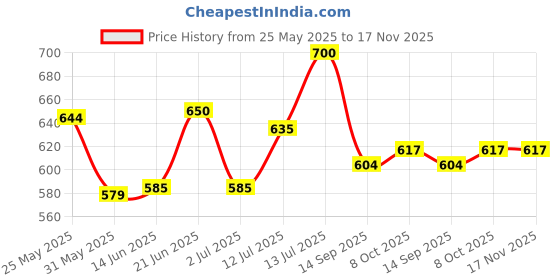 flipkart.com roxx (Pack of 6) RX-2736 Glass Set Water/Juice Glass roxx Price History Graph from 25 May 2025 to 17 Nov 2025