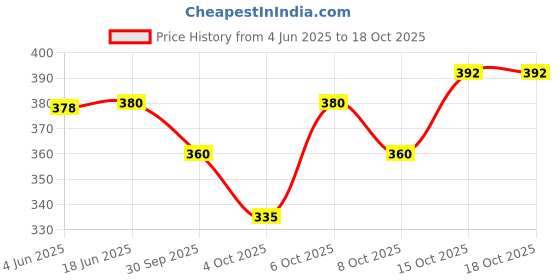 flipkart.com raax Pack of 6 RX-COLOR Men Vest raax Price History Graph from 4 Jun 2025 to 18 Oct 2025