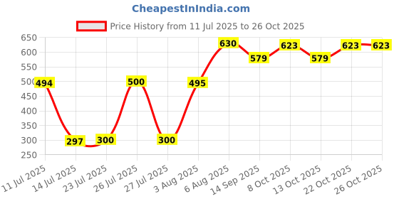 flipkart.com globet (Pack of 6) SA89 Glass Set Water/Juice Glass globet Price History Graph from 11 Jul 2025 to 22 Oct 2025