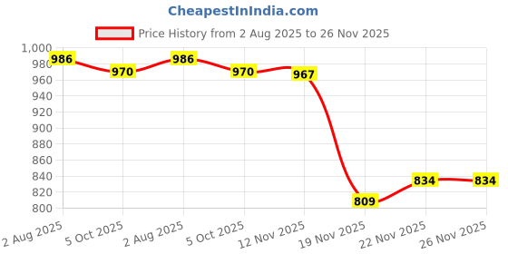 flipkart.com sauran Pack of 6 School Work Glue Sticks Glue sauran Price History Graph from 2 Aug 2025 to 26 Nov 2025