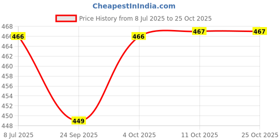 flipkart.com cqz (Pack of 6) Scotch Bourbon Cognac Brandy Cocktail Old Fashioned Cocktail Tumblers Glass Set Whisky Glass cqz Price History Graph from 8 Jul 2025 to 25 Oct 2025