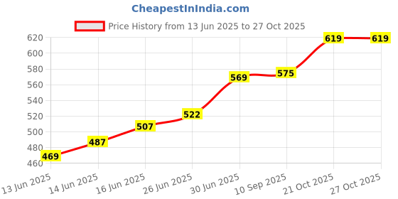 flipkart.com bestaqua (Pack of 6) scotch glass set Glass Set Water/Juice Glass bestaqua Price History Graph from 13 Jun 2025 to 27 Oct 2025