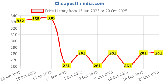 flipkart.com md reatil (Pack of 6) Shot Glass for Beverage Drink, Pataila, Tequila, Liquor, Vodka, Cordial, Crystal Clear, Vodka - Tequila - Rum - Gin - Wine - Champagne - Brandy - Juice - Scotch - Great for Whisky Brandy Vodka - Square Shape - Shot Glass Set Glass Set Water/Juice Glass md reatil Price History Graph from 13 Jun 2025 to 29 Oct 2025