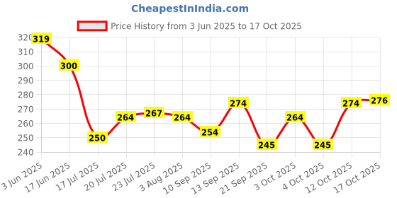 flipkart.com vikas metal (Pack of 6) silver deep tool touch amarpali Glass Set Water/Juice Glass vikas metal Price History Graph from 3 Jun 2025 to 17 Oct 2025