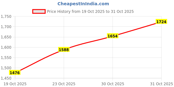 flipkart.com ojas Pack of 6 Silver Plated Dinner Set ojas Price History Graph from 19 Oct 2025 to 31 Oct 2025
