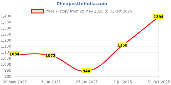 flipkart.com empire gift Pack of 6 Silver Plated Silver Plated Dinner Set Dinner Set empire gift Price History Graph from 20 May 2025 to 31 Oct 2025