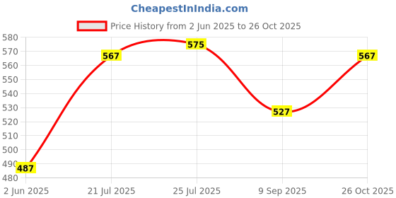 flipkart.com dulariya (Pack of 6) Small Plaza Square juice Glass for Welcome drink , Pack of 6 , 170 ML Glass Set Water/Juice Glass dulariya Price History Graph from 2 Jun 2025 to 26 Oct 2025