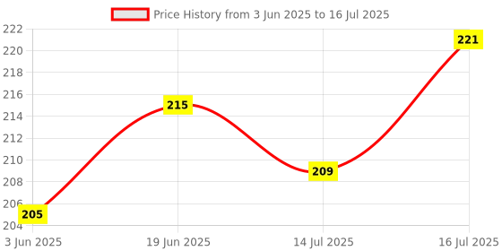 flipkart.com sleazy Pack of 6 Solid Men Brief sleazy Price History Graph from 3 Jun 2025 to 16 Jul 2025
