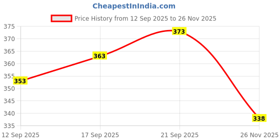 flipkart.com nestos Pack of 6 Solid Men Brief nestos Price History Graph from 12 Sep 2025 to 26 Nov 2025