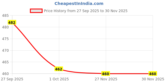 flipkart.com raax Pack of 6 Solid Men Trunk raax Price History Graph from 27 Sep 2025 to 30 Nov 2025