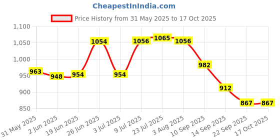 flipkart.com next future Pack of 6 Soup/ Gravy/ Breakfast Plate Laser Print, Heavy Gauge, Shiny Polish Dinner Plate next future Price History Graph from 31 May 2025 to 16 Oct 2025