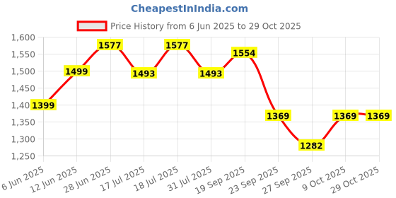 flipkart.com sumeet (Pack of 6) SQGLASS-6PC Glass Set Water/Juice Glass sumeet Price History Graph from 6 Jun 2025 to 28 Oct 2025