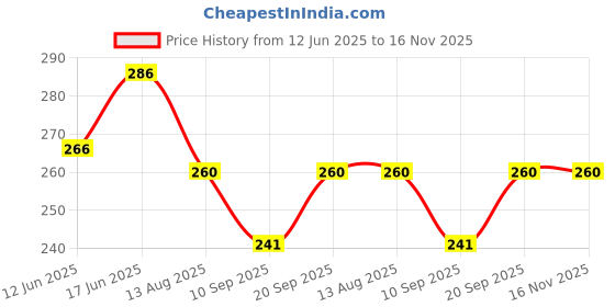 flipkart.com kanha (Pack of 6) SQUARE Shape Plastic UNBREAKABLE Water Juice Cold-drink, Milk for kids Glass Set Water/Juice Glass kanha Price History Graph from 12 Jun 2025 to 16 Nov 2025