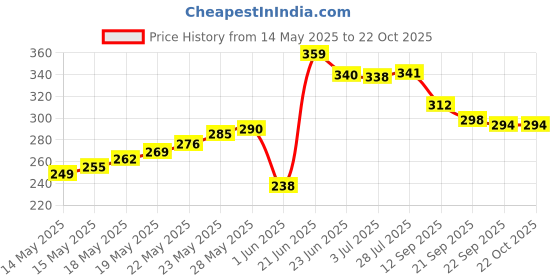flipkart.com limetro steel (Pack of 6) Stainless Serving,Unbreakable Water Drinking Set(G13-6) Glass Set Water/Juice Glass limetro steel Price History Graph from 14 May 2025 to 21 Oct 2025