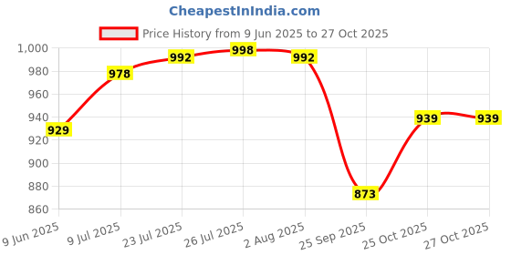 flipkart.com Pack of 6 Stainless Steel 1952 Filter Coffee Dabara Tumbler - Kappi Kumbakonam dabara Price History Graph from 9 Jun 2025 to 27 Oct 2025