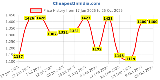 flipkart.com lyticx Pack of 6 Stainless Steel 5 Compartment Stainless Steel Round Dinner Plate Lunch/Dinner/Bhojan/Thali Dinner Set lyticx Price History Graph from 17 Jun 2025 to 25 Oct 2025