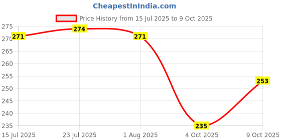 flipkart.com nanoj Pack of 6 Stainless Steel 60 ML. SWIFT TEA CUP (6 PCS SET) nanoj Price History Graph from 15 Jul 2025 to 9 Oct 2025