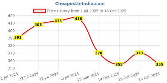 flipkart.com glocal source Pack of 6 Stainless Steel Apple glocal source Price History Graph from 2 Jul 2025 to 16 Oct 2025