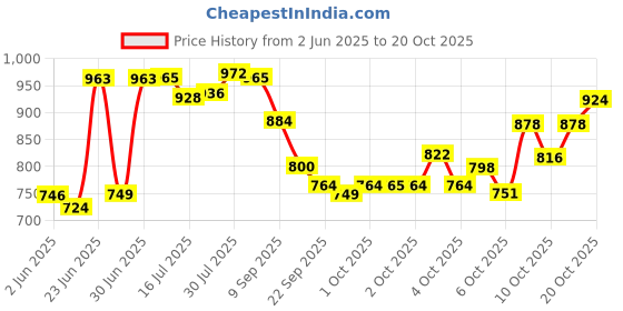 flipkart.com tanmay PACK OF 6 STAINLESS STEEL BHOJAN THALI, PARTITION PLATES Dinner Plate tanmay Price History Graph from 2 Jun 2025 to 20 Oct 2025