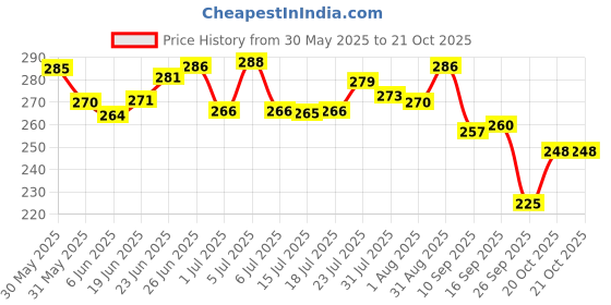 flipkart.com q4s Pack of 6 Stainless Steel Chai Coffee Cup for drinks Flower Pattern with round handle q4s Price History Graph from 30 May 2025 to 20 Oct 2025
