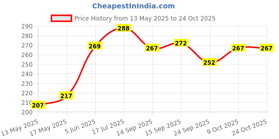flipkart.com q4s Pack of 6 Stainless Steel Cup set for tea coffee chai cups gloss shine steel surface with flower print q4s Price History Graph from 13 May 2025 to 22 Oct 2025
