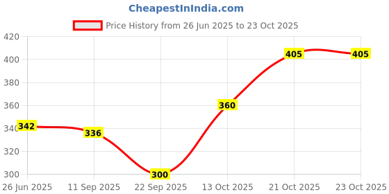 flipkart.com q4s Pack of 6 Stainless Steel Cups Double Wall Cups for chai coffee tea cups q4s Price History Graph from 26 Jun 2025 to 21 Oct 2025