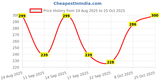 flipkart.com q4s Pack of 6 Stainless Steel Cups for tea coffee chai cups flower design everyday use q4s Price History Graph from 24 Aug 2025 to 25 Oct 2025