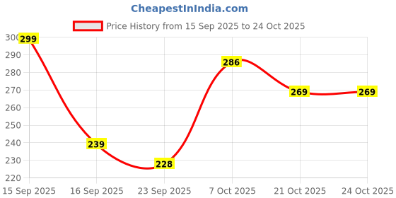 flipkart.com q4s Pack of 6 Stainless Steel Cups for tea coffee chai milk floral print with ring design q4s Price History Graph from 15 Sep 2025 to 22 Oct 2025