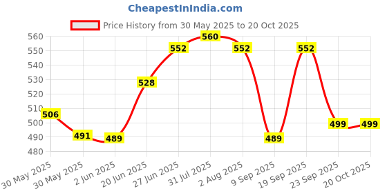 flipkart.com ramila Pack of 6 Stainless Steel Dinner Set Handi,Handi Set With LASER DESIGN LID(1.5-L, 1-L, 0.75-L / Capacity) Dinner Set ramila Price History Graph from 30 May 2025 to 19 Oct 2025
