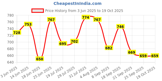 flipkart.com ramila Pack of 6 Stainless Steel Dinner Set | Steel Set - Laser Design ( Premium Quality ) Dinner Set ramila Price History Graph from 3 Jun 2025 to 18 Oct 2025