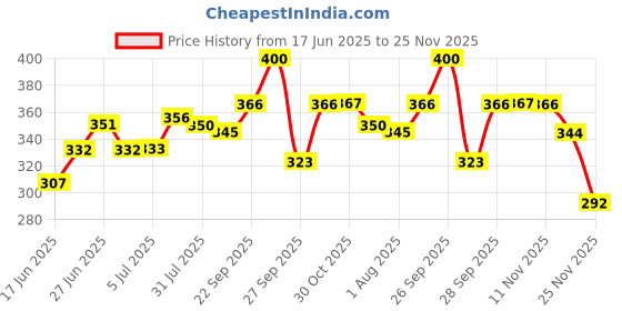 flipkart.com abhay enterprises Pack of 6 Stainless Steel Double Wall Apple Shaped Tea and Coffee Cups abhay enterprises Price History Graph from 17 Jun 2025 to 25 Nov 2025