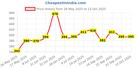 flipkart.com kesar kunj Pack of 6 Stainless Steel Double Wall Insulated Touch Pattern Tea & Coffee Cups Set - 100ml Each kesar kunj Price History Graph from 26 May 2025 to 13 Oct 2025