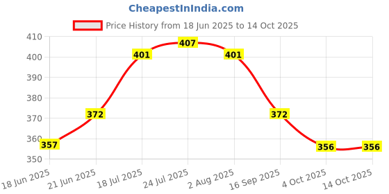 flipkart.com scg Pack of 6 Stainless Steel Double Wall Laser Printed Tea and Coffee Cups Set 100ml Each scg Price History Graph from 18 Jun 2025 to 14 Oct 2025