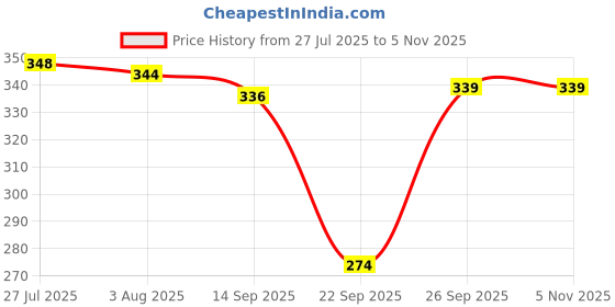 flipkart.com akashmetal Pack of 6 Stainless Steel double wall shape tea and coffee cup akashmetal Price History Graph from 27 Jul 2025 to 4 Nov 2025